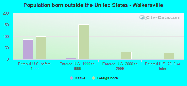 Population born outside the United States - Walkersville