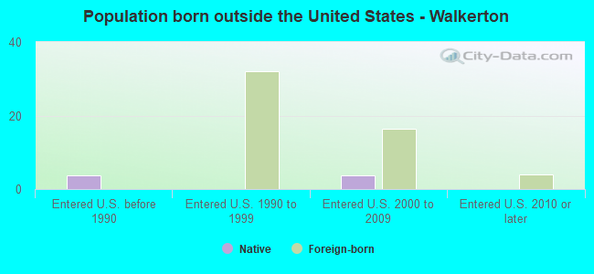 Population born outside the United States - Walkerton