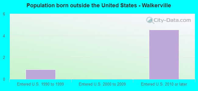 Population born outside the United States - Walkerville