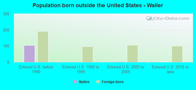 Population born outside the United States - Waller