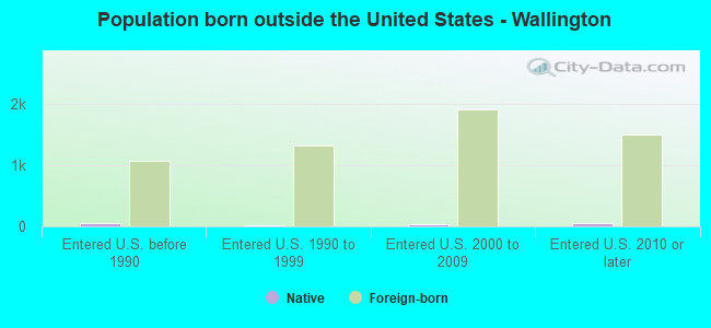 Population born outside the United States - Wallington