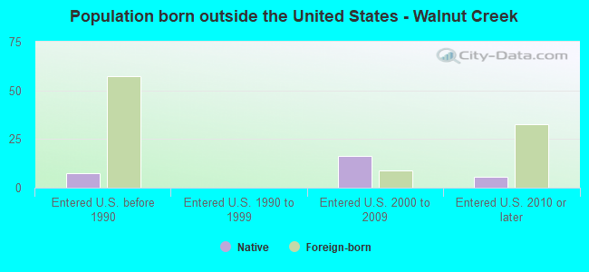 Population born outside the United States - Walnut Creek