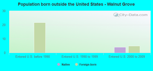 Population born outside the United States - Walnut Grove