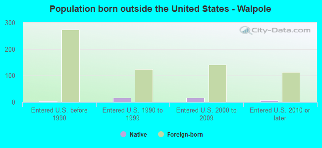 Population born outside the United States - Walpole