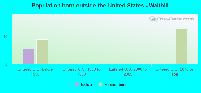 Population born outside the United States - Walthill