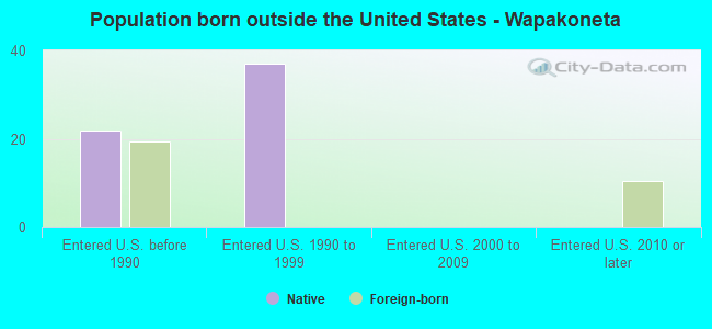 Population born outside the United States - Wapakoneta
