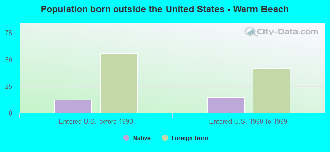 Population born outside the United States - Warm Beach