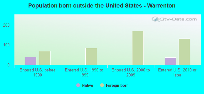Population born outside the United States - Warrenton