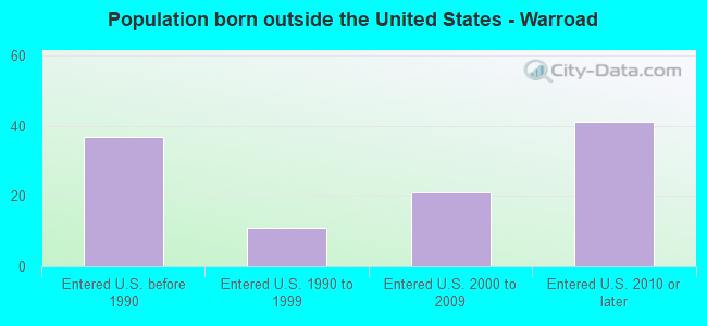 Population born outside the United States - Warroad