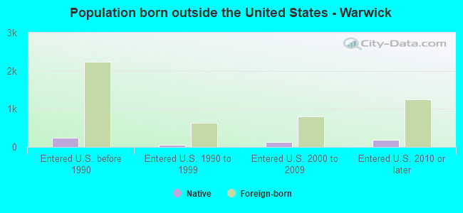 Population born outside the United States - Warwick