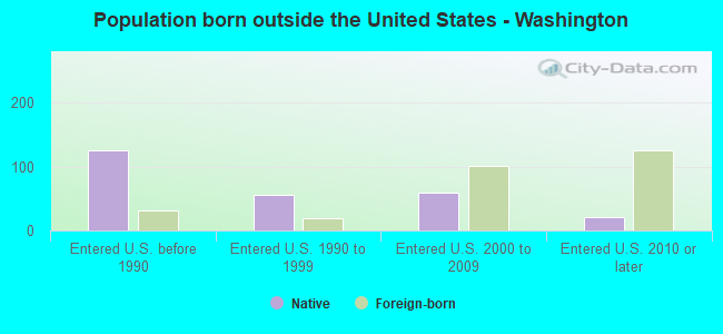 Population born outside the United States - Washington