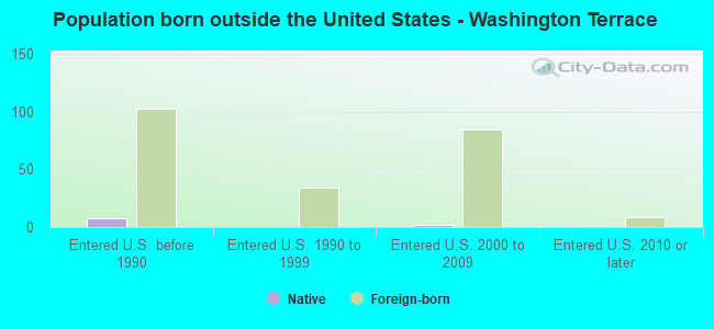 Population born outside the United States - Washington Terrace