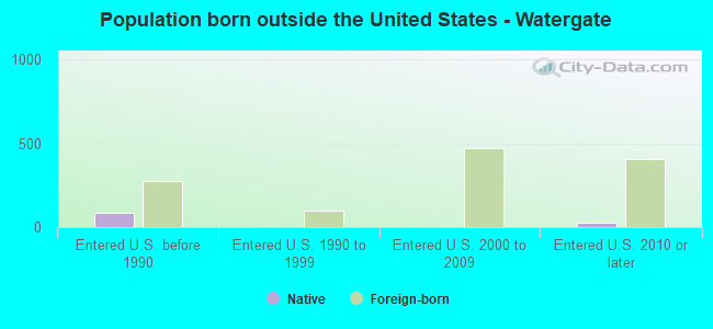 Population born outside the United States - Watergate
