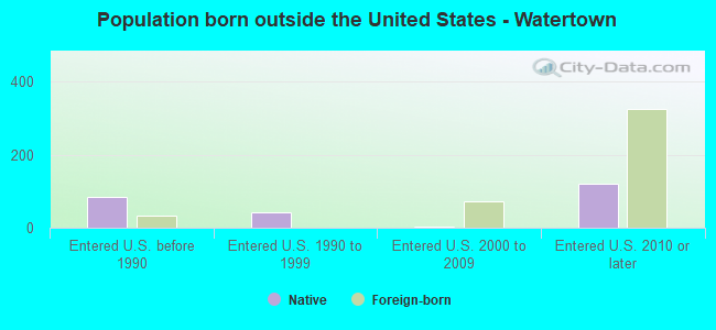 Population born outside the United States - Watertown
