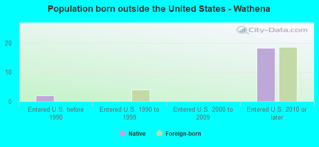 Population born outside the United States - Wathena