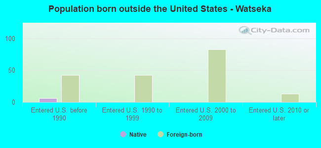 Population born outside the United States - Watseka