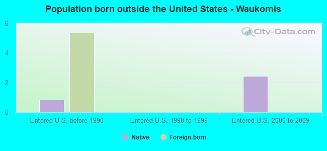 Population born outside the United States - Waukomis