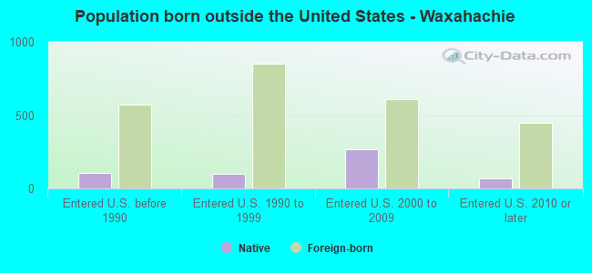 Population born outside the United States - Waxahachie