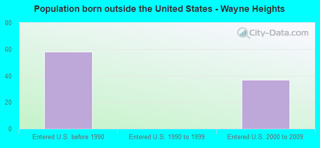 Population born outside the United States - Wayne Heights