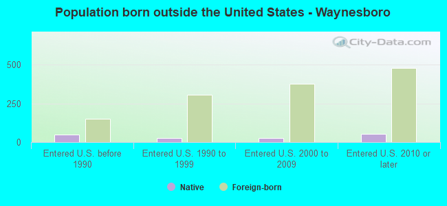Population born outside the United States - Waynesboro