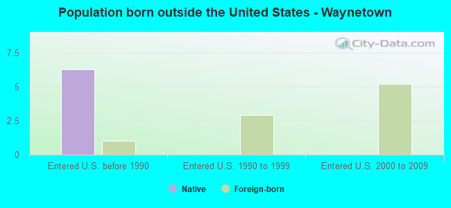 Population born outside the United States - Waynetown