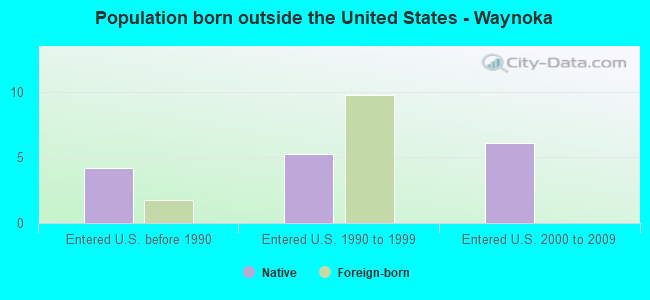 Population born outside the United States - Waynoka