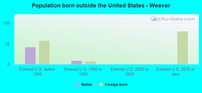Population born outside the United States - Weaver