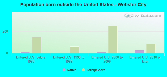 Population born outside the United States - Webster City