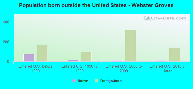 Population born outside the United States - Webster Groves