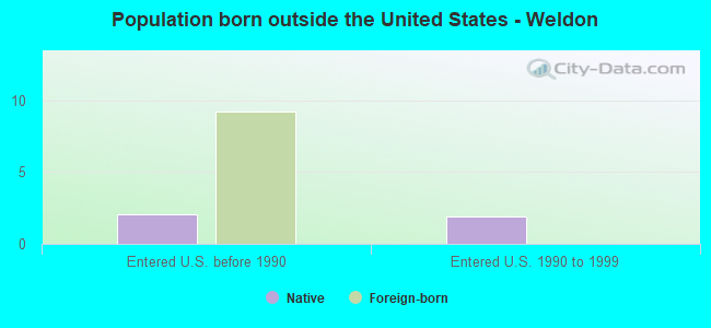 Population born outside the United States - Weldon