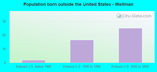Population born outside the United States - Wellman