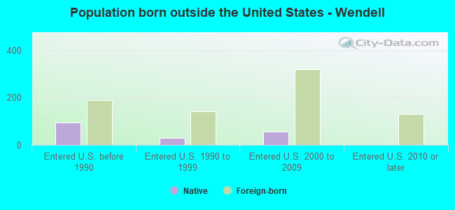 Population born outside the United States - Wendell