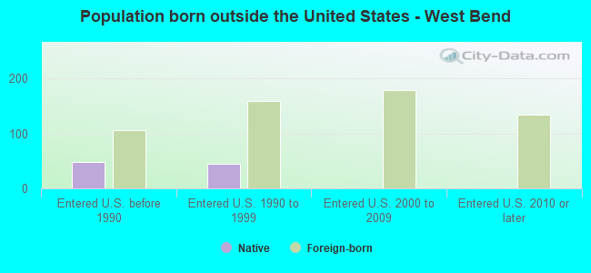 Population born outside the United States - West Bend