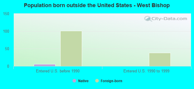 Population born outside the United States - West Bishop