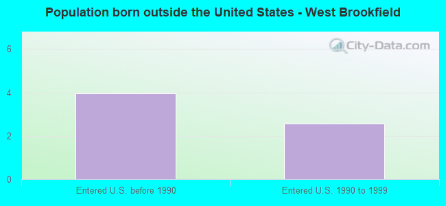 Population born outside the United States - West Brookfield