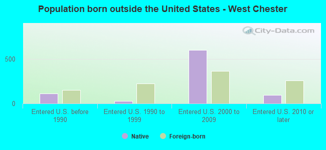 Population born outside the United States - West Chester
