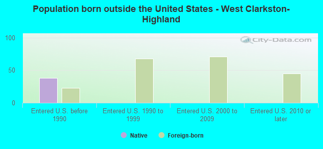 Population born outside the United States - West Clarkston-Highland