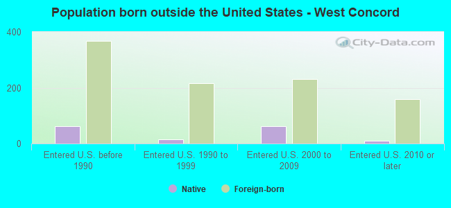 Population born outside the United States - West Concord