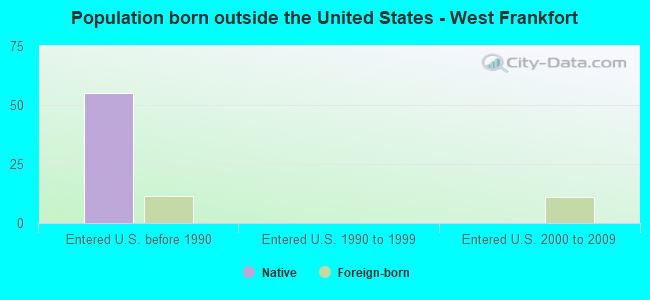 Population born outside the United States - West Frankfort