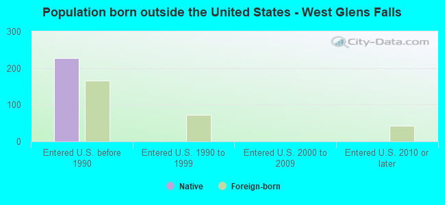 Population born outside the United States - West Glens Falls
