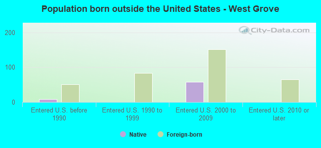 Population born outside the United States - West Grove
