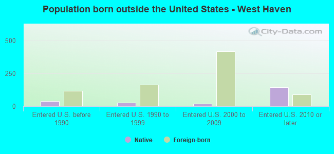 Population born outside the United States - West Haven