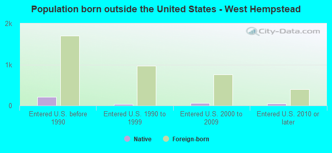 Population born outside the United States - West Hempstead