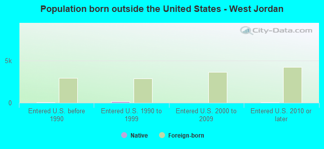 Population born outside the United States - West Jordan