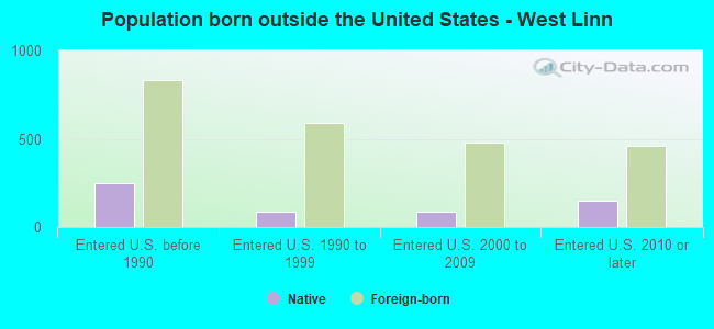 Population born outside the United States - West Linn
