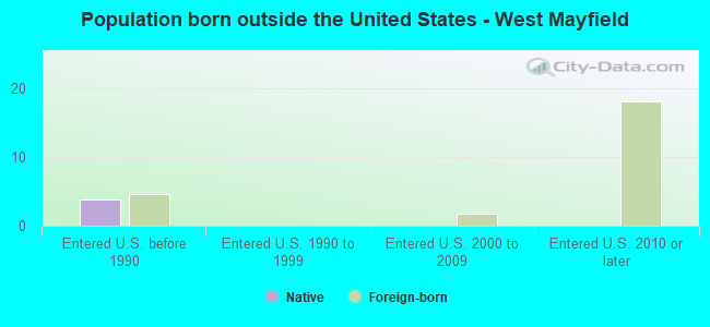 Population born outside the United States - West Mayfield
