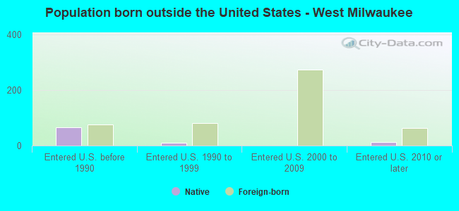Population born outside the United States - West Milwaukee