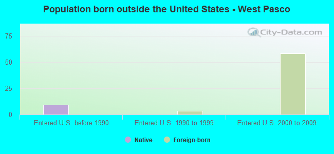 Population born outside the United States - West Pasco