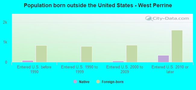 Population born outside the United States - West Perrine