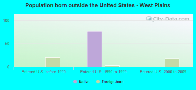 Population born outside the United States - West Plains